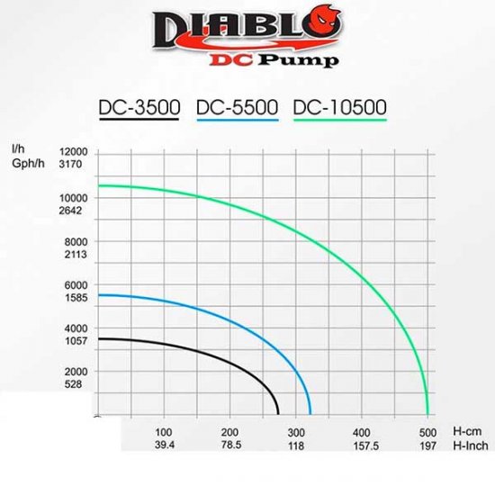 REEF OCTOPUS помпа DC-5500 Diablo DC water pumps, подъёмная, низковольтная, 6500л/ч, h 3.3м, 50Вт, 24В - Кликните на картинке чтобы закрыть