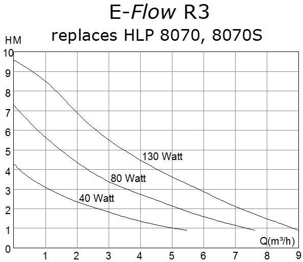 Deltec E-Flow R3 Помпа с контроллером 9000л/ч h9.5м 130Вт - Кликните на картинке чтобы закрыть