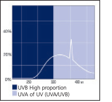 Sylvania ReptiStar 30W UVB 5.0 Люминесцентная лампа для Рептилий Т8 30Вт UV-B 5% 90 см 6500 K - Кликните на картинке чтобы закрыть